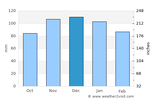 Paimpol average rain in December
