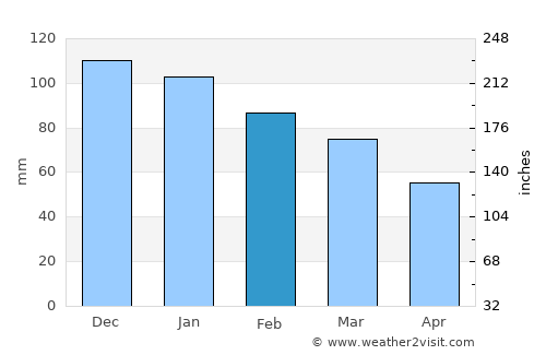 Paimpol average rain in February