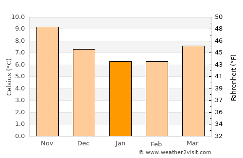 Paimpol average temperature in January
