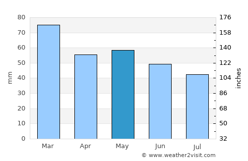 Paimpol average rain in May