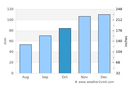 Paimpol average rain in October