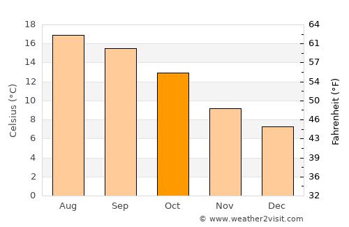 Paimpol average temperature in October