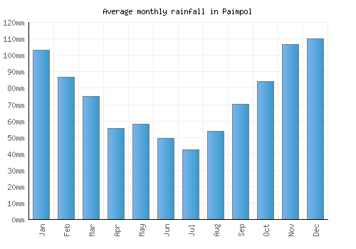 Paimpol monthly rainfall chart (mm)