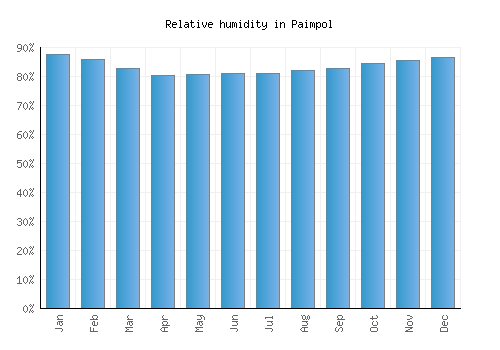 Paimpol relative humidity averages