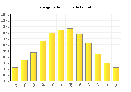 Paimpol average daily sunshine chart