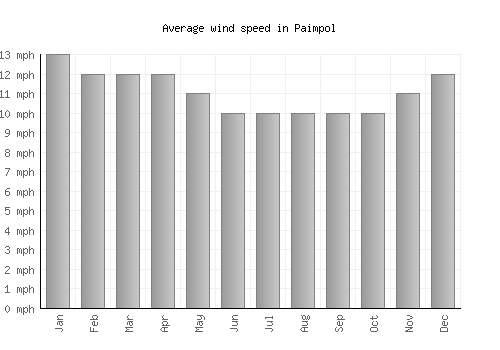 Paimpol average winspeed by month (mph)