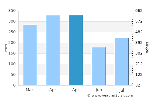 Painan average rain in April
