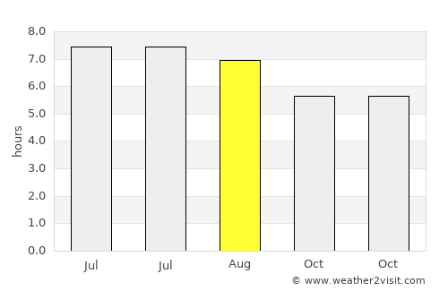 Painan average rain in August