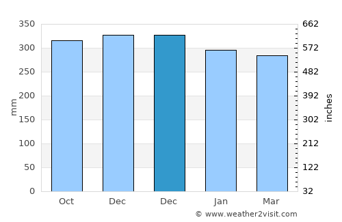 Painan average rain in December