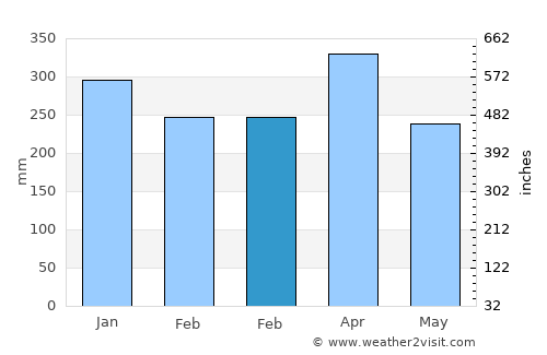 Painan average rain in February