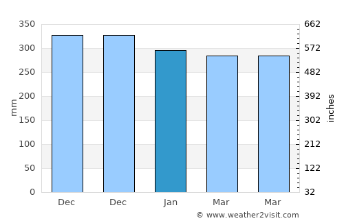 Painan average rain in January