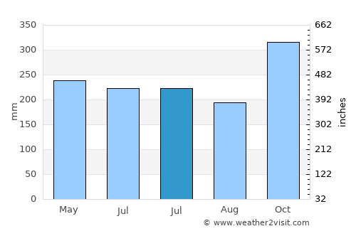 Painan average rain in July