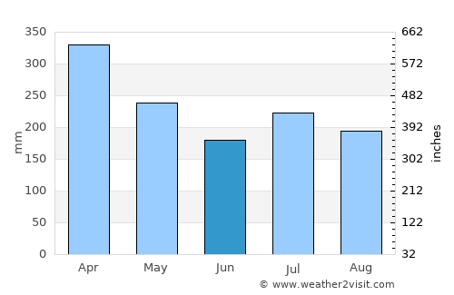 Painan average rain in June