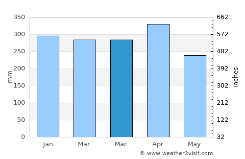 Painan average rain in March