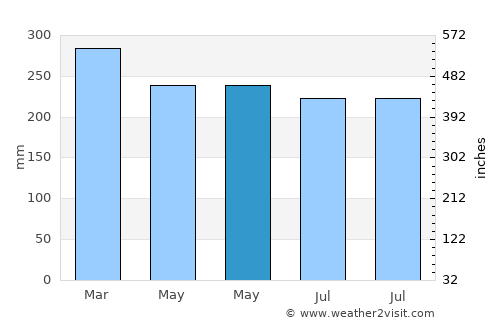 Painan average rain in May