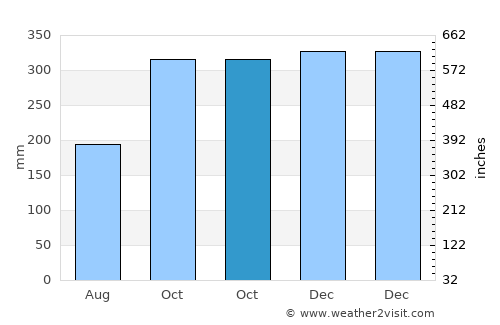 Painan average rain in October
