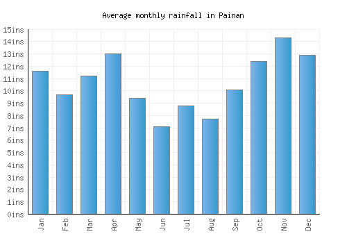 Painan monthly rainfall chart (inches)