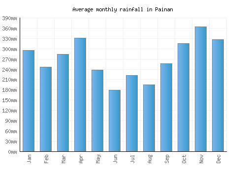 Painan monthly rainfall chart (mm)