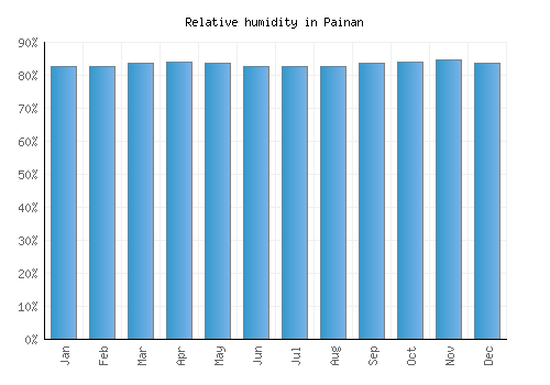 Painan relative humidity averages