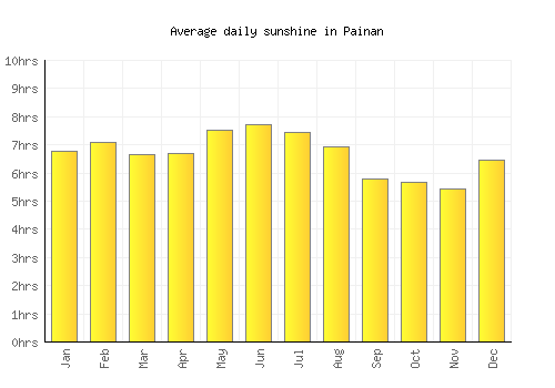 Painan average daily sunshine chart