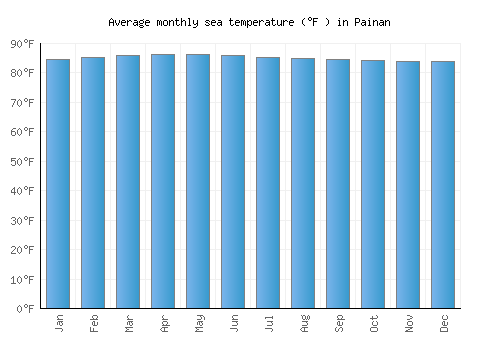 Painan average sea temperature chart (Fahrenheit)