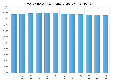 Painan average sea temperature chart (Celsius)