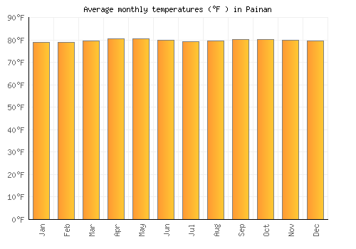 Painan average temperature chart (Fahrenheit)