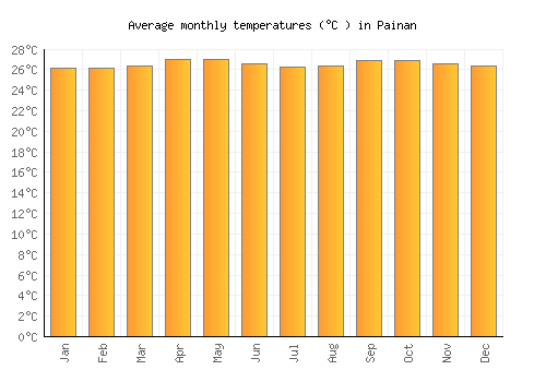 Painan average temperature chart (Celsius)