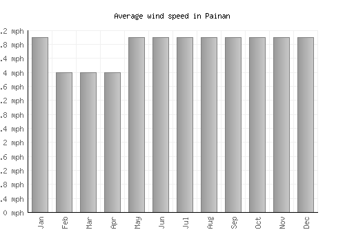 Painan average winspeed by month (mph)