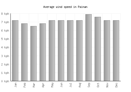 Painan average winspeed by month (km/h)