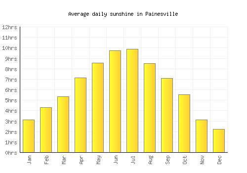 Painesville average daily sunshine chart