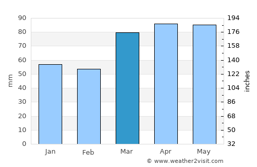 Painesville average rain in March