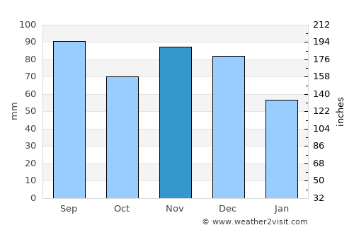 Painesville average rain in November