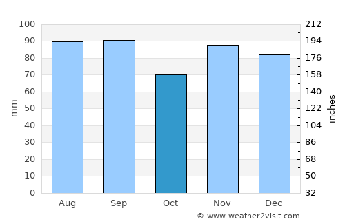 Painesville average rain in October