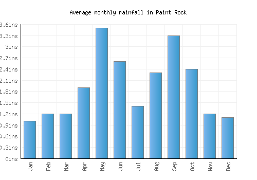Paint Rock monthly rainfall chart (inches)