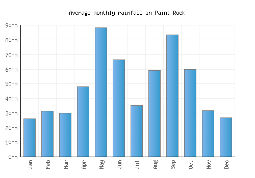 Paint Rock monthly rainfall chart (mm)