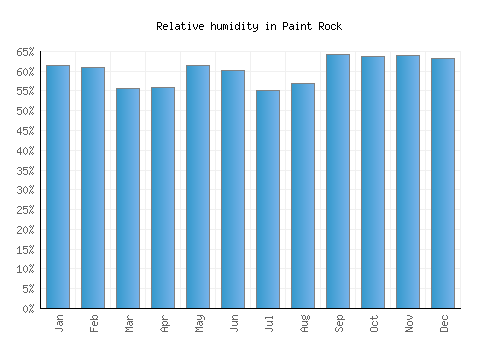 Paint Rock relative humidity averages
