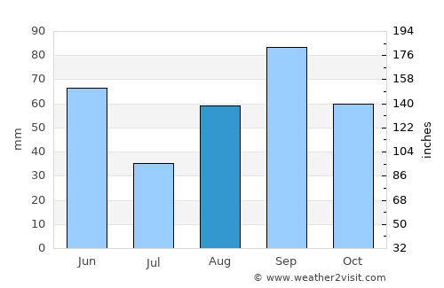 Paint Rock average rain in August