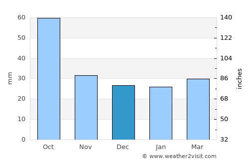 Paint Rock average rain in December