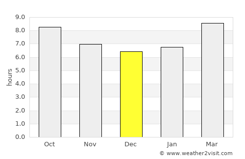 Paint Rock average rain in December