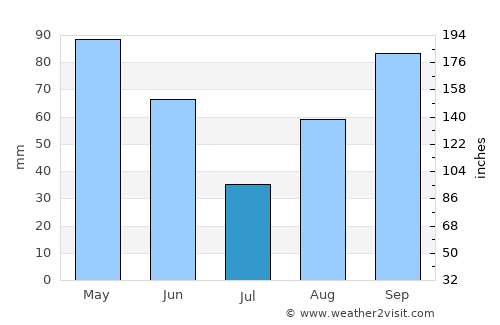 Paint Rock average rain in July