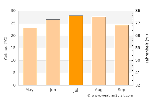 Paint Rock average temperature in July