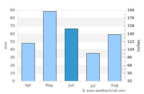 Paint Rock average rain in June