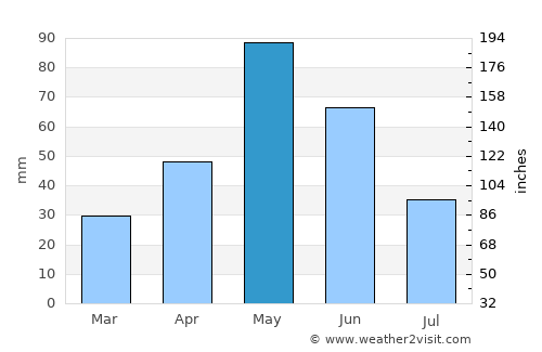 Paint Rock average rain in May