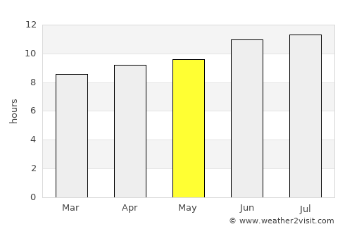 Paint Rock average rain in May