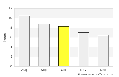 Paint Rock average rain in October