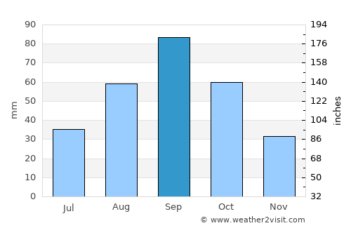 Paint Rock average rain in September