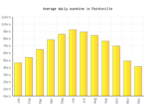 Paintsville average daily sunshine chart