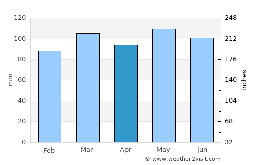 Paintsville average rain in April