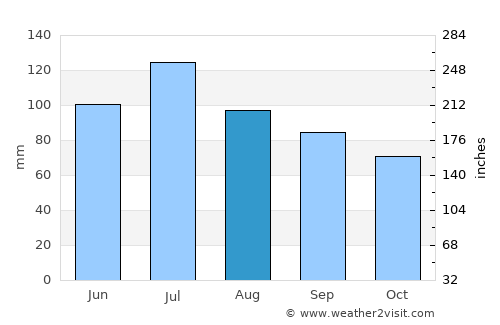 Paintsville average rain in August